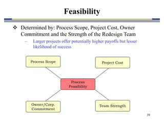 39
 Determined by: Process Scope, Project Cost, Owner
Commitment and the Strength of the Redesign Team
– Larger projects offer potentially higher payoffs but lesser
likelihood of success
Feasibility
Process
Feasibility
Process Scope Project Cost
Team Strength
Owner/Corp.
Commitment
 