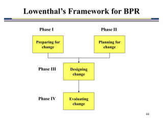 44
Lowenthal’s Framework for BPR
Preparing for
change
Planning for
change
Designing
change
Evaluating
change
Phase I Phase II
Phase III
Phase IV
 