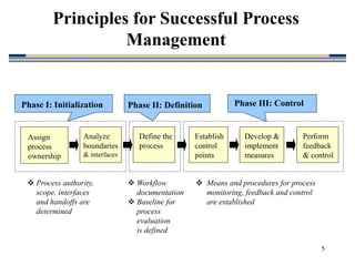 5
Principles for Successful Process
Management
Assign
process
ownership
Perform
feedback
& control
Develop &
implement
measures
Establish
control
points
Define the
process
Phase I: Initialization Phase II: Definition Phase III: Control
 Process authority,
scope, interfaces
and handoffs are
determined
 Workflow
documentation
 Baseline for
process
evaluation
is defined
 Means and procedures for process
monitoring, feedback and control
are established
Analyze
boundaries
& interfaces
 