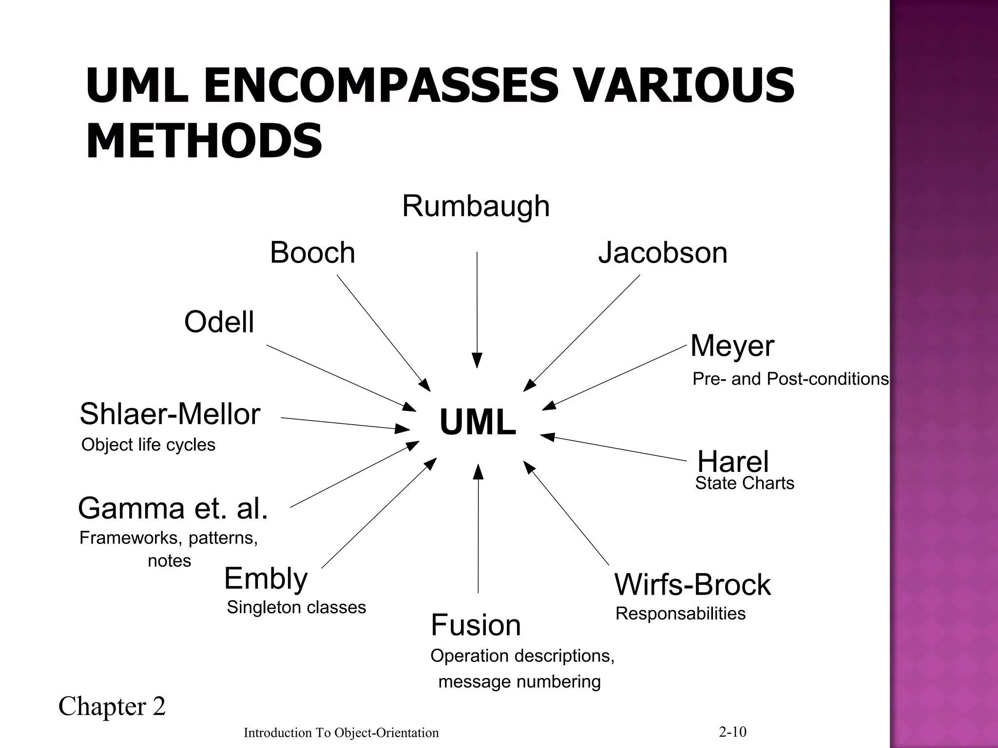 Chapter 2
Introduction To Object-Orientation 2-10
message numbering
UML
Rumbaugh
Jacobson
Meyer
Harel
Wirfs-Brock
Fusion
Embly
Gamma et. al.
Shlaer-Mellor
Odell
Booch
Pre- and Post-conditions
State Charts
Responsabilities
Operation descriptions,
Singleton classes
Frameworks, patterns,
notes
Object life cycles
 