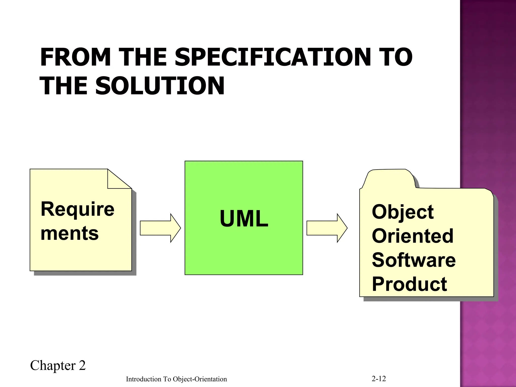 Chapter 2
Introduction To Object-Orientation 2-12
Require
ments
Object
Oriented
Software
Product
UML
 