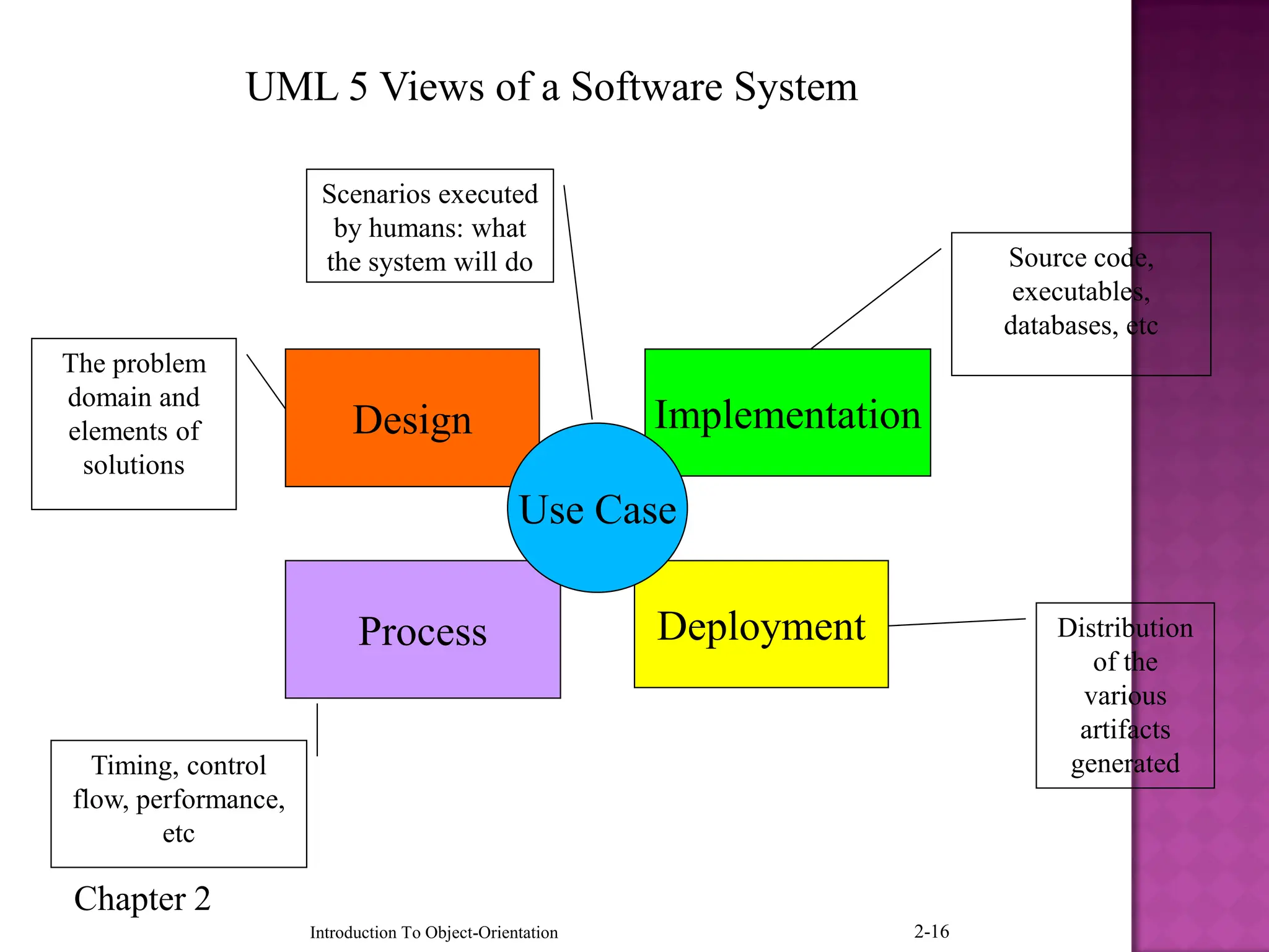Chapter 2
Introduction To Object-Orientation 2-16
Design
Process
Implementation
Deployment
Use Case
UML 5 Views of a Software System
The problem
domain and
elements of
solutions
Scenarios executed
by humans: what
the system will do Source code,
executables,
databases, etc
Distribution
of the
various
artifacts
generated
Timing, control
flow, performance,
etc
 
