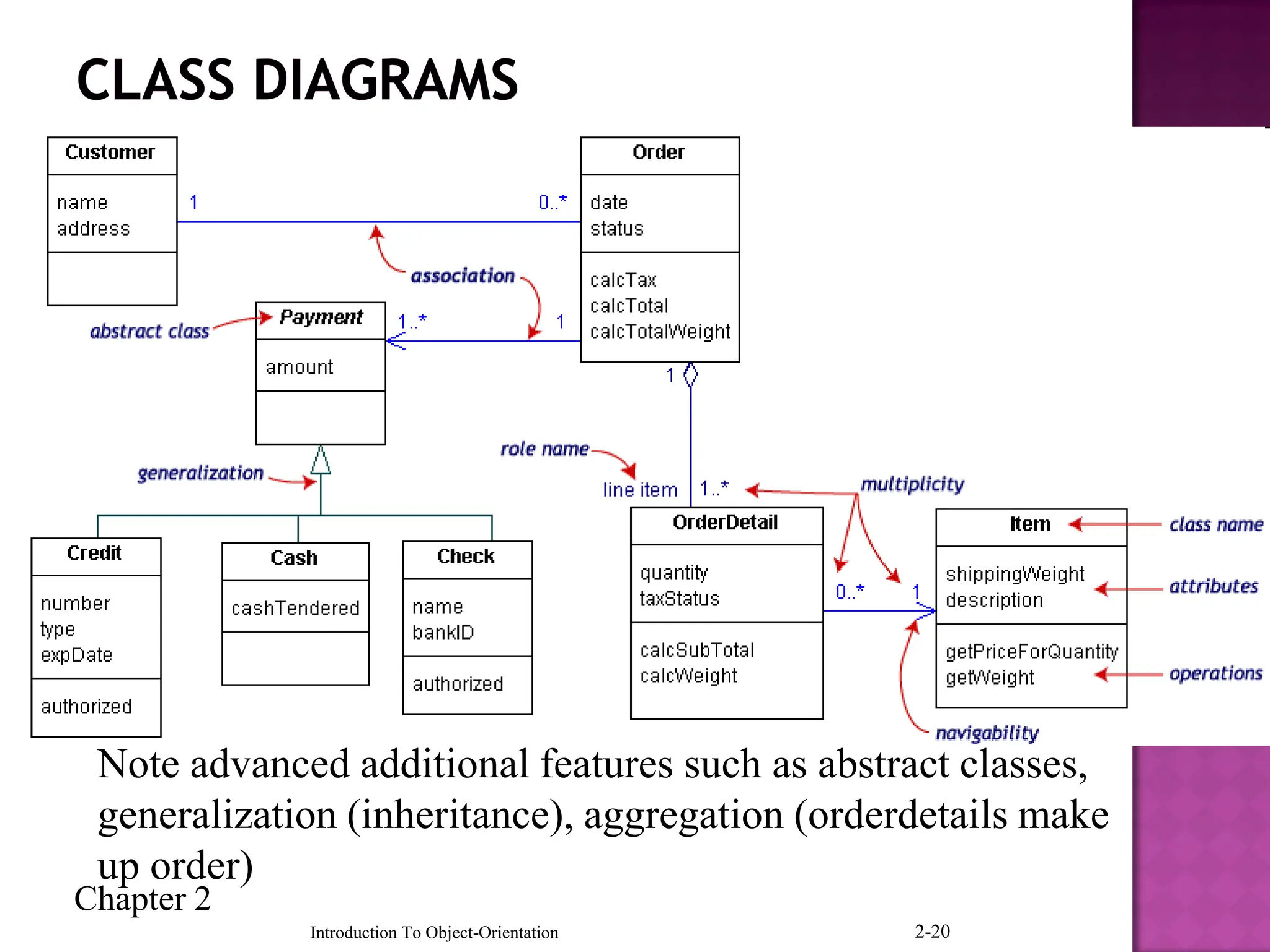 Chapter 2
Introduction To Object-Orientation 2-20
Note advanced additional features such as abstract classes,
generalization (inheritance), aggregation (orderdetails make
up order)
 