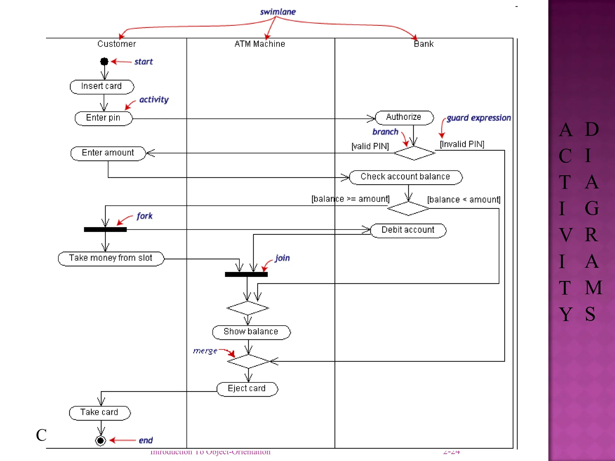 Chapter 2
Introduction To Object-Orientation 2-24
A
C
T
I
V
I
T
Y
D
I
A
G
R
A
M
S
 