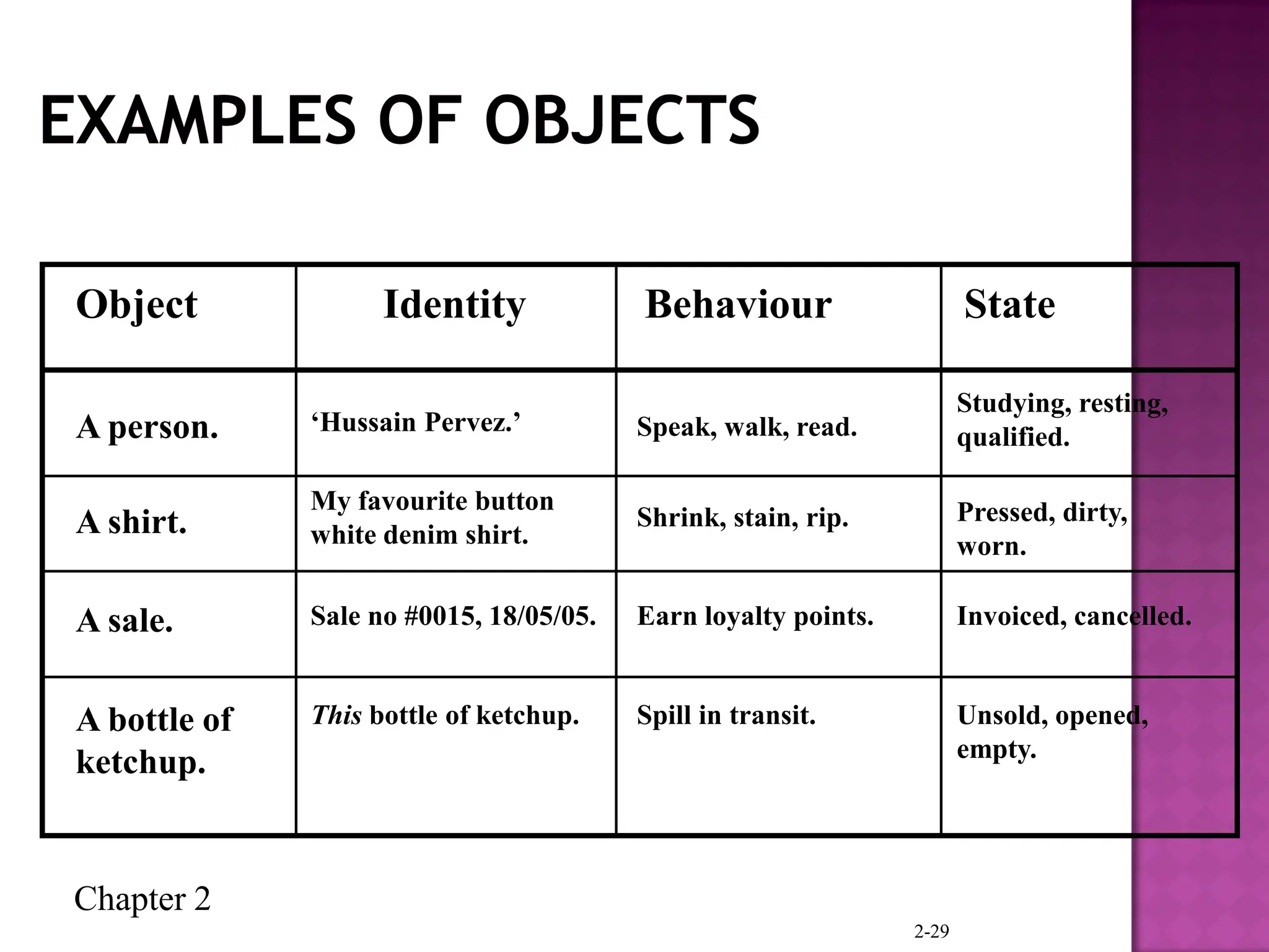 Chapter 2
2-29
Object
A person. ‘Hussain Pervez.’ Speak, walk, read.
Studying, resting,
qualified.
A shirt.
My favourite button
white denim shirt.
Shrink, stain, rip. Pressed, dirty,
worn.
A sale. Sale no #0015, 18/05/05. Earn loyalty points. Invoiced, cancelled.
Identity Behaviour State
A bottle of
ketchup.
This bottle of ketchup. Spill in transit. Unsold, opened,
empty.
 