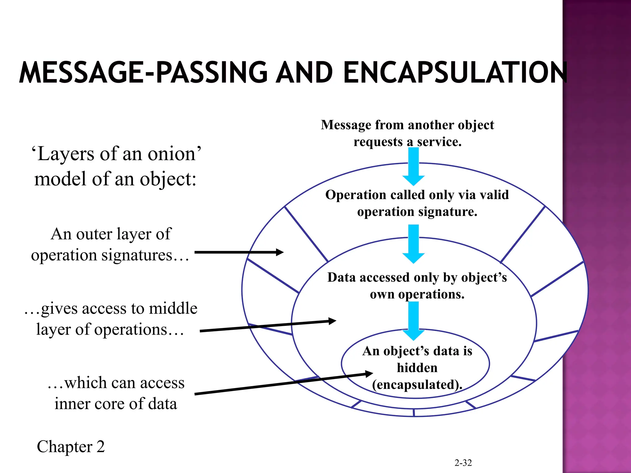 Chapter 2
2-32
Message from another object
requests a service.
Operation called only via valid
operation signature.
Data accessed only by object’s
own operations.
An object’s data is
hidden
(encapsulated).
‘Layers of an onion’
model of an object:
An outer layer of
operation signatures…
…gives access to middle
layer of operations…
…which can access
inner core of data
 