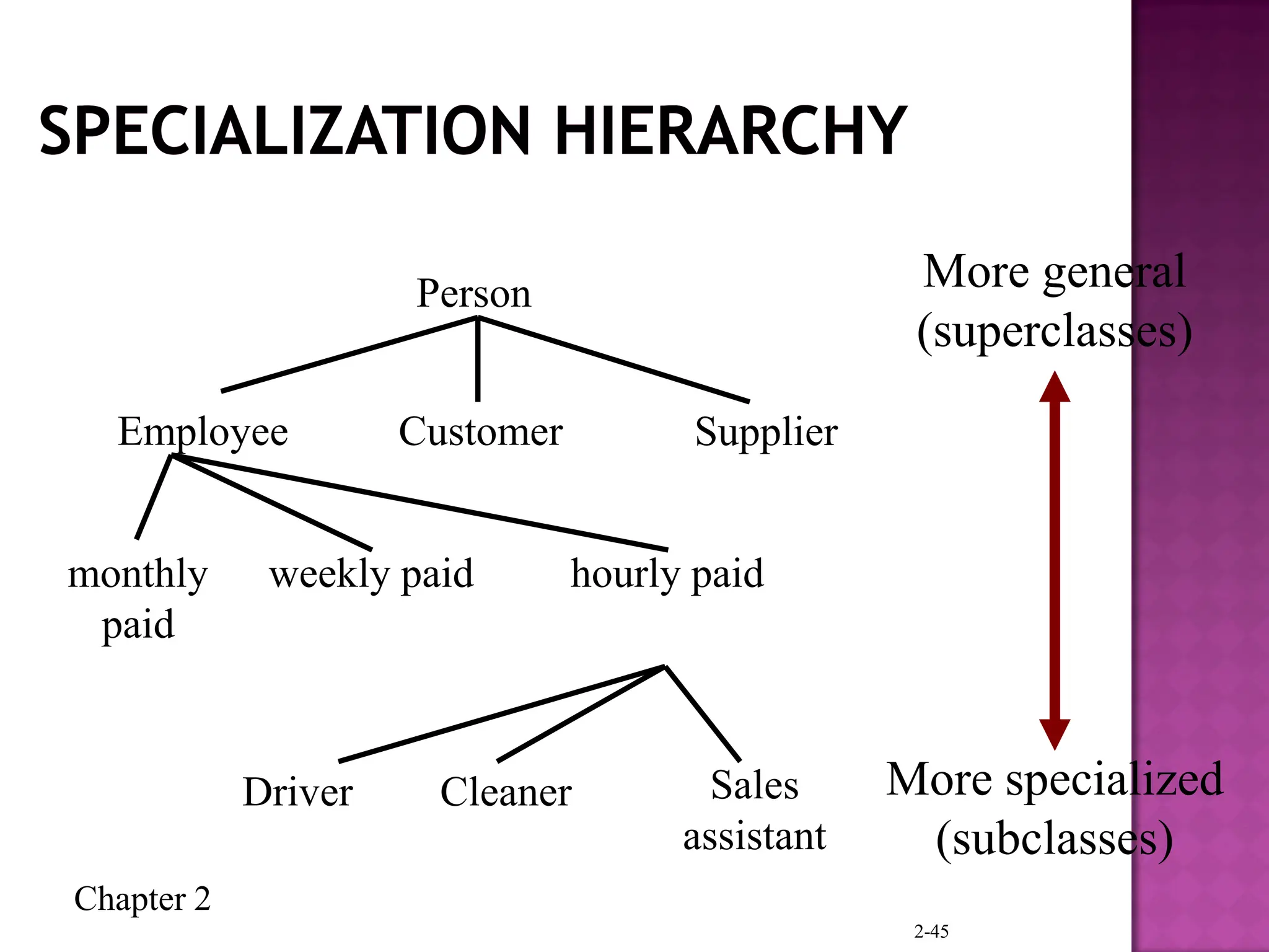 Chapter 2
2-45
Person
Employee Customer Supplier
monthly
paid
weekly paid hourly paid
Driver Cleaner Sales
assistant
More general
(superclasses)
More specialized
(subclasses)
 