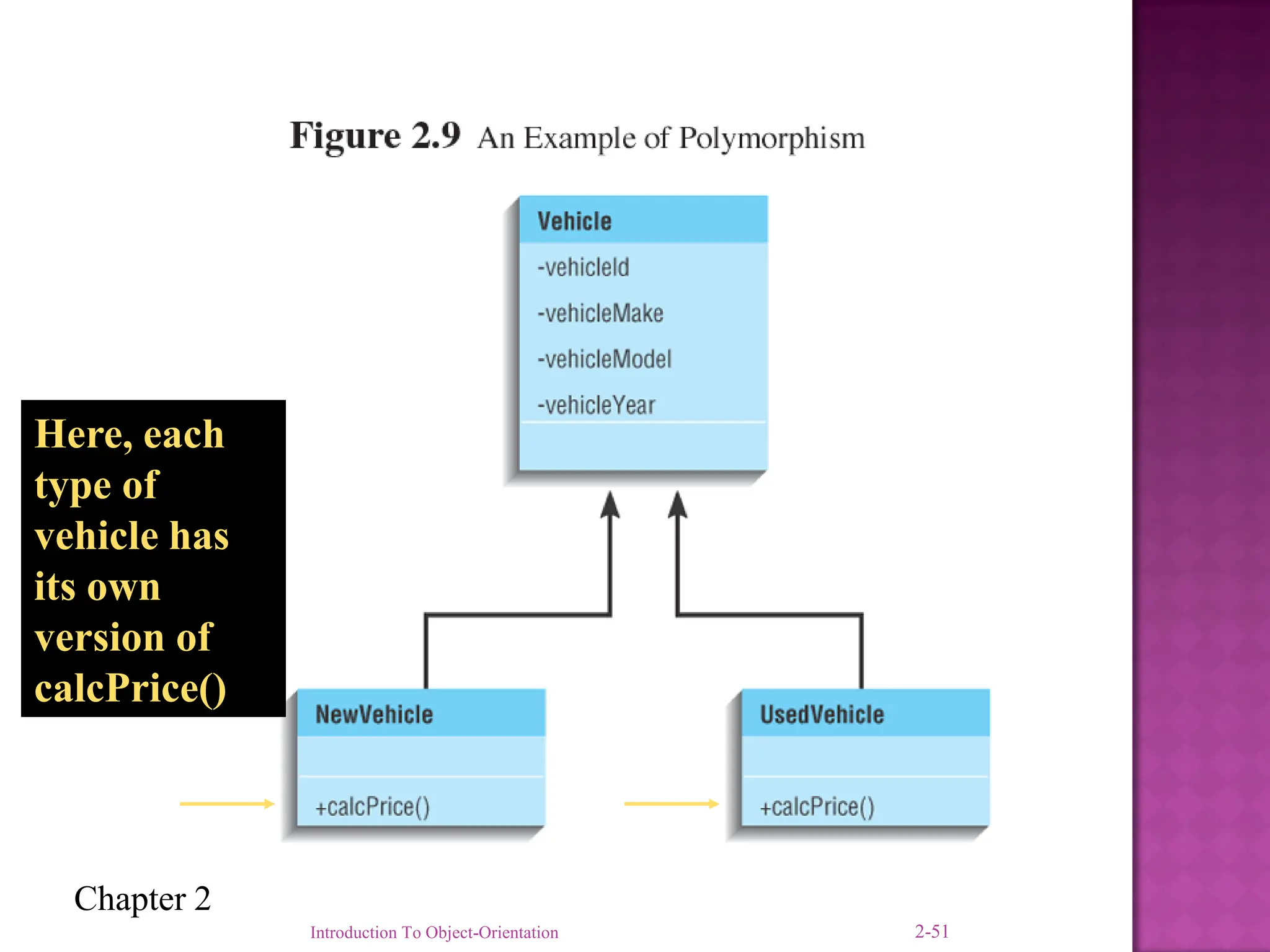 Chapter 2
Here, each
type of
vehicle has
its own
version of
calcPrice()
Introduction To Object-Orientation 2-51
 