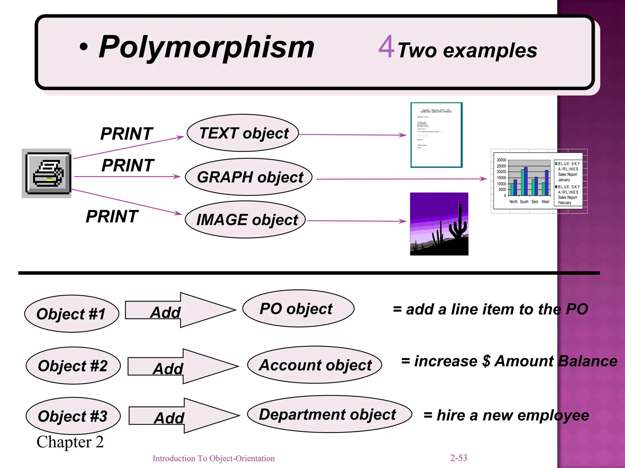 Chapter 2
Introduction To Object-Orientation 2-53
• Polymorphism 4Two examples
PRINT
0
5000
10000
15000
20000
25000
30000
North South East West
B L UE S K Y
A IRL INES
Sales Report
January
B L UE S K Y
A IRL INES
Sales Report
February
PRINT
PRINT
TEXT object
GRAPH object
IMAGE object
Object #1 PO object
Account object
Department object
Object #2
Object #3
Add
Add
Add
= add a line item to the PO
= increase $ Amount Balance
= hire a new employee
 