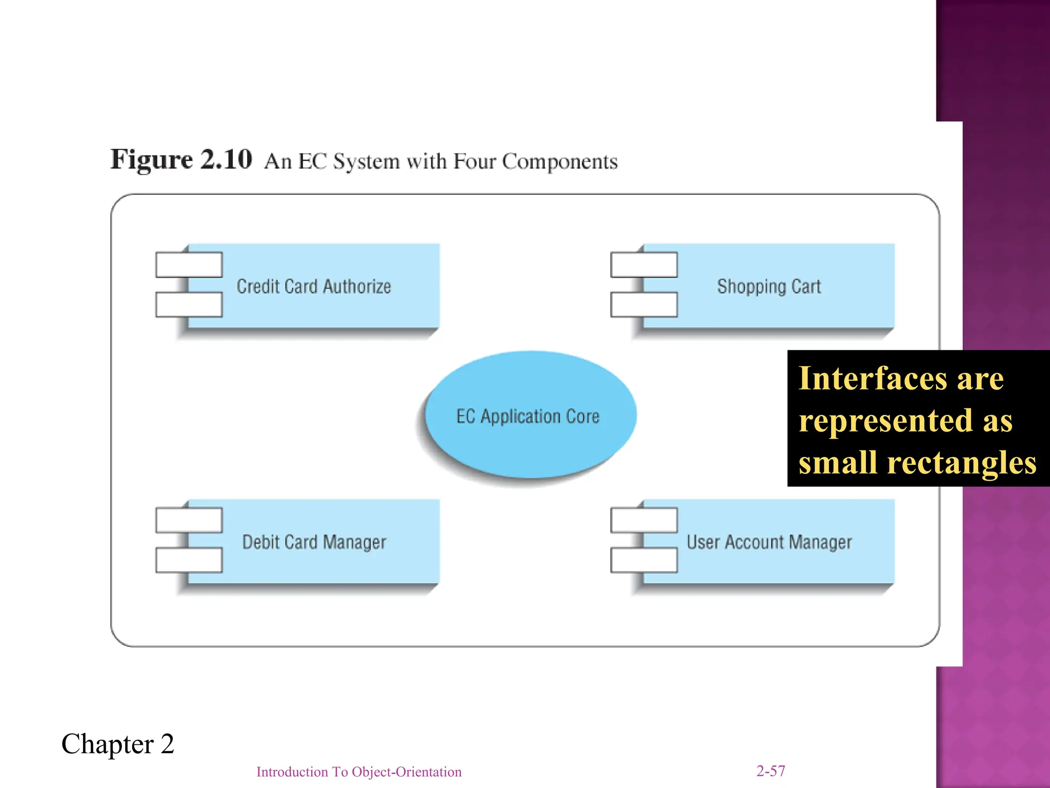 Chapter 2
Interfaces are
represented as
small rectangles
Introduction To Object-Orientation 2-57
 