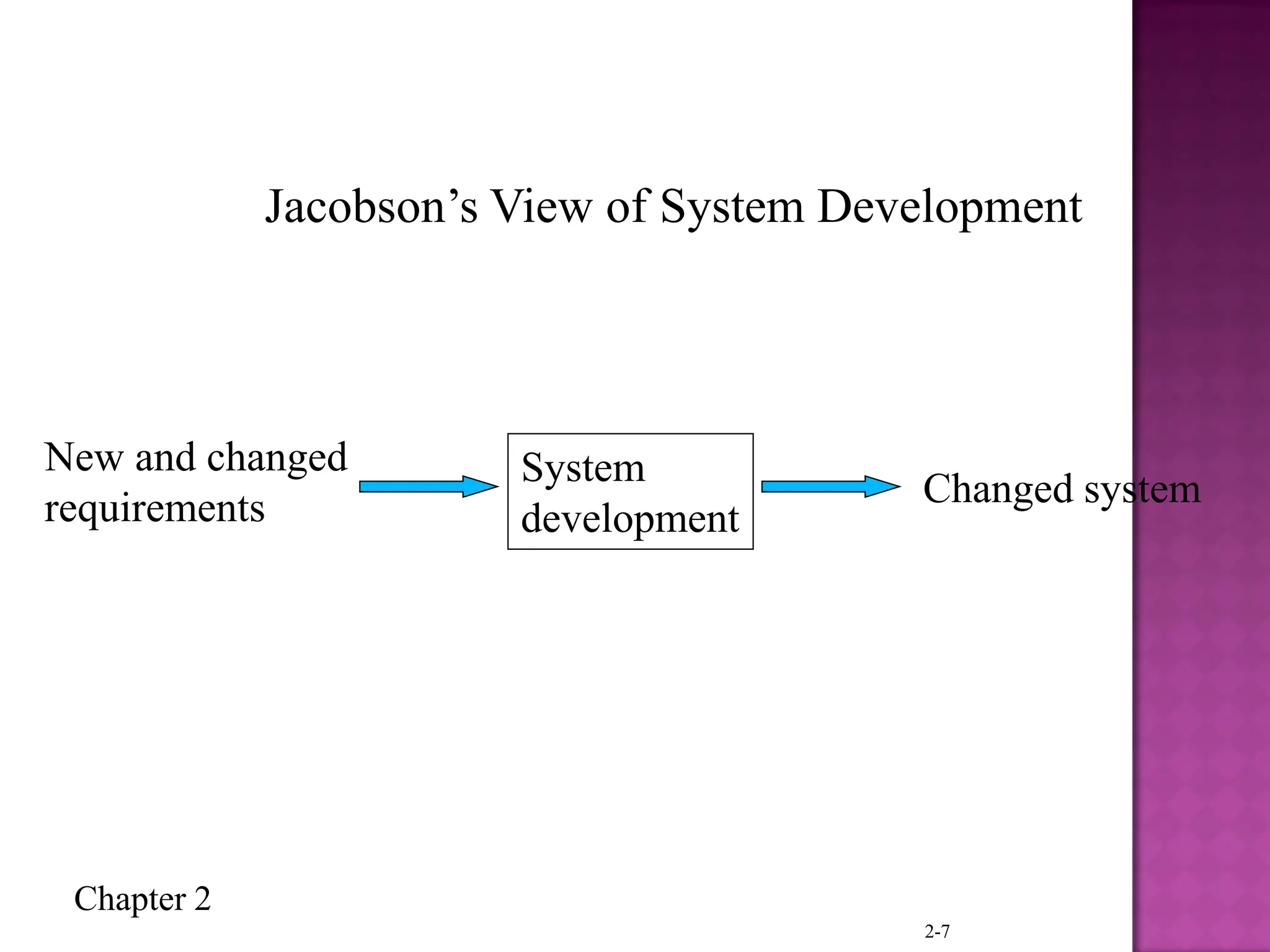 Chapter 2
2-7
Jacobson’s View of System Development
New and changed
requirements
System
development
Changed system
 