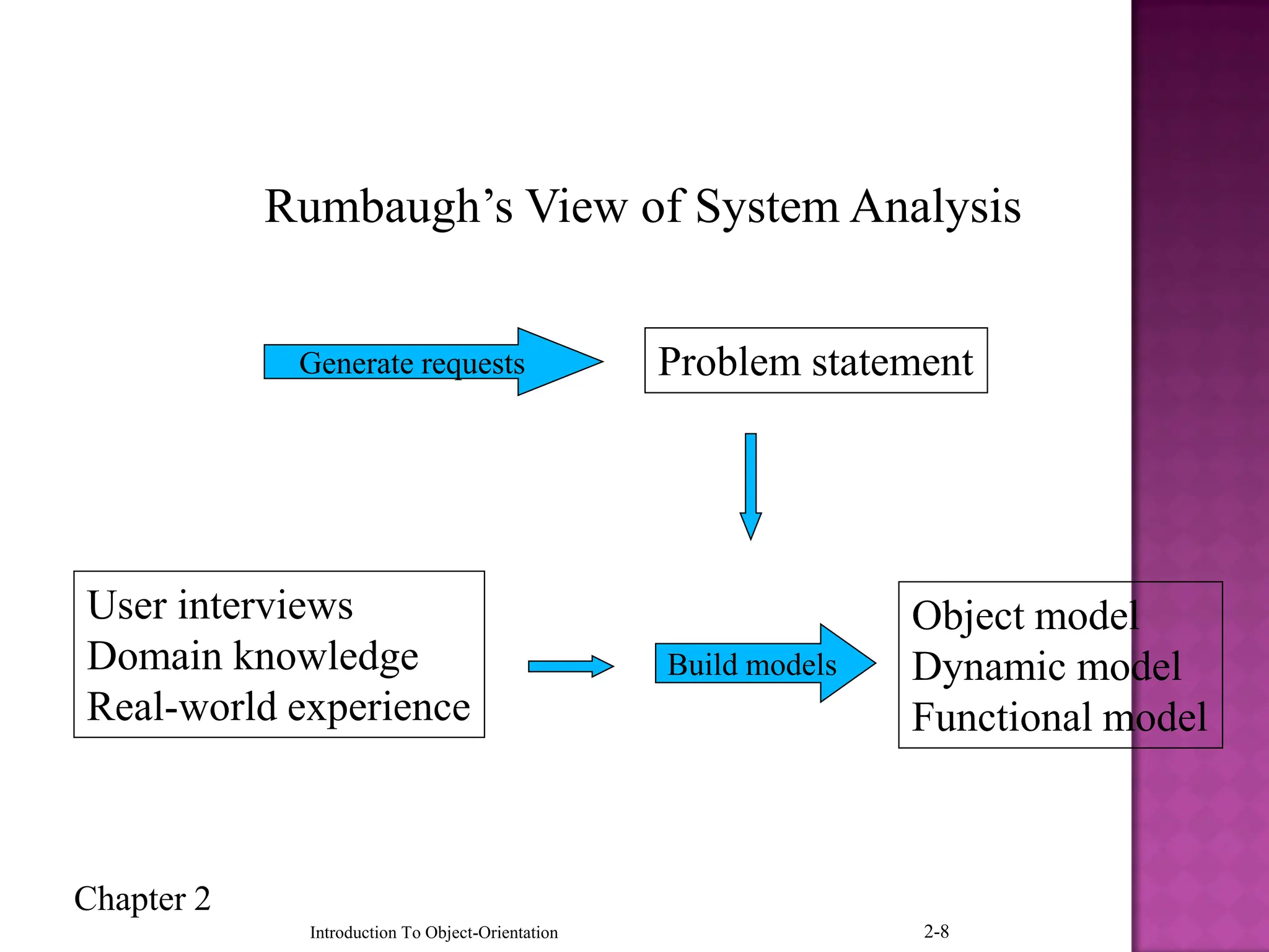 Chapter 2
Introduction To Object-Orientation 2-8
Rumbaugh’s View of System Analysis
Problem statement
User interviews
Domain knowledge
Real-world experience
Object model
Dynamic model
Functional model
Generate requests
Build models
 
