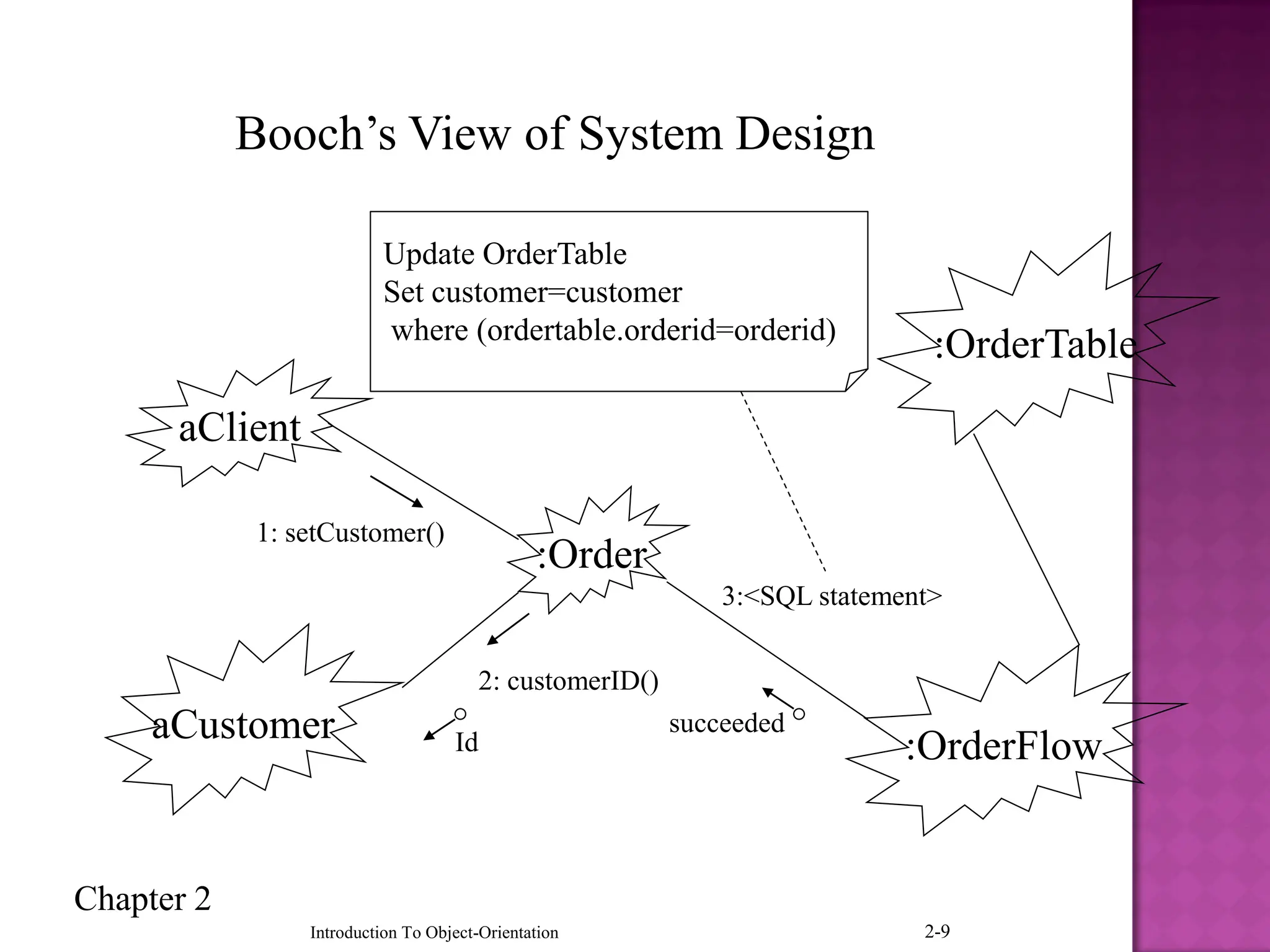 Chapter 2
Introduction To Object-Orientation 2-9
Booch’s View of System Design
:OrderTable
:Order
:OrderFlow
aCustomer
aClient
1: setCustomer()
2: customerID()
3:<SQL statement>
Id
succeeded
Update OrderTable
Set customer=customer
where (ordertable.orderid=orderid)
 