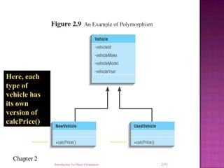 Chapter 2
Here, each
type of
vehicle has
its own
version of
calcPrice()
Introduction To Object-Orientation 2-51
 