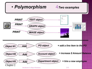 Chapter 2
Introduction To Object-Orientation 2-53
• Polymorphism 4Two examples
PRINT
0
5000
10000
15000
20000
25000
30000
North South East West
B L UE S K Y
A IRL INES
Sales Report
January
B L UE S K Y
A IRL INES
Sales Report
February
PRINT
PRINT
TEXT object
GRAPH object
IMAGE object
Object #1 PO object
Account object
Department object
Object #2
Object #3
Add
Add
Add
= add a line item to the PO
= increase $ Amount Balance
= hire a new employee
 