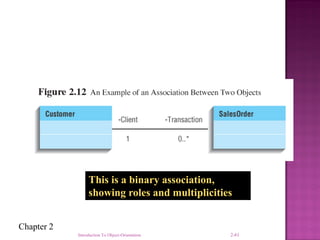 Chapter 2
This is a binary association,
showing roles and multiplicities
Introduction To Object-Orientation 2-61
 