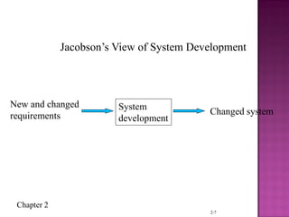 Chapter 2
2-7
Jacobson’s View of System Development
New and changed
requirements
System
development
Changed system
 