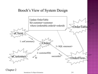 Chapter 2
Introduction To Object-Orientation 2-9
Booch’s View of System Design
:OrderTable
:Order
:OrderFlow
aCustomer
aClient
1: setCustomer()
2: customerID()
3:<SQL statement>
Id
succeeded
Update OrderTable
Set customer=customer
where (ordertable.orderid=orderid)
 
