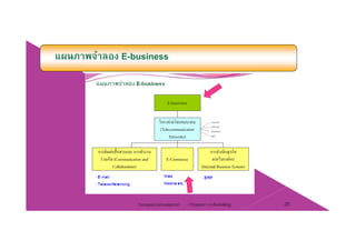 แผนภาพจําลอง E-business
Chapter 2 e-Retailing 20Tanapat Limsaiprom
 