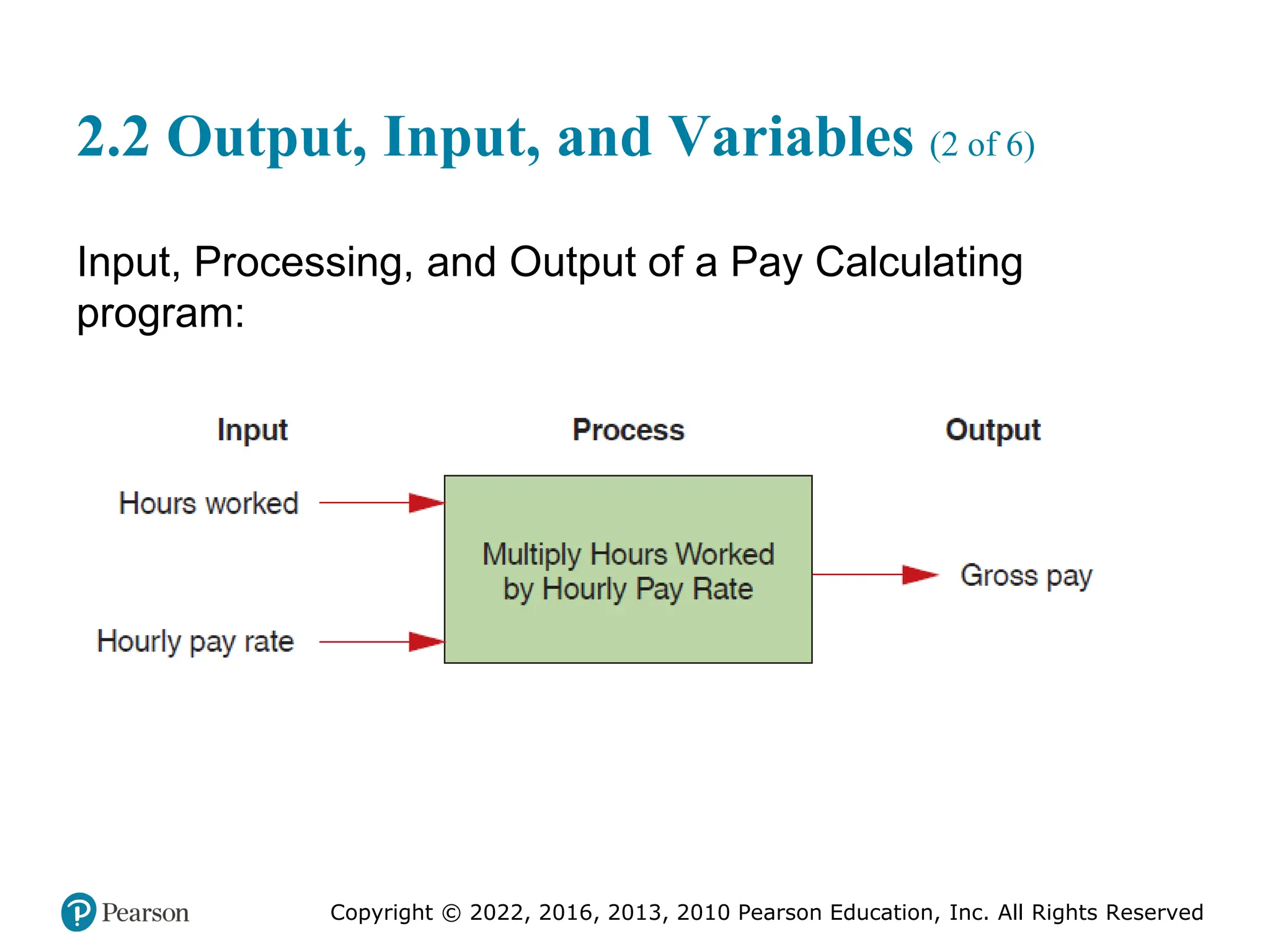 Copyright © 2022, 2016, 2013, 2010 Pearson Education, Inc. All Rights Reserved
2.2 Output, Input, and Variables (2 of 6)
Input, Processing, and Output of a Pay Calculating
program:
 