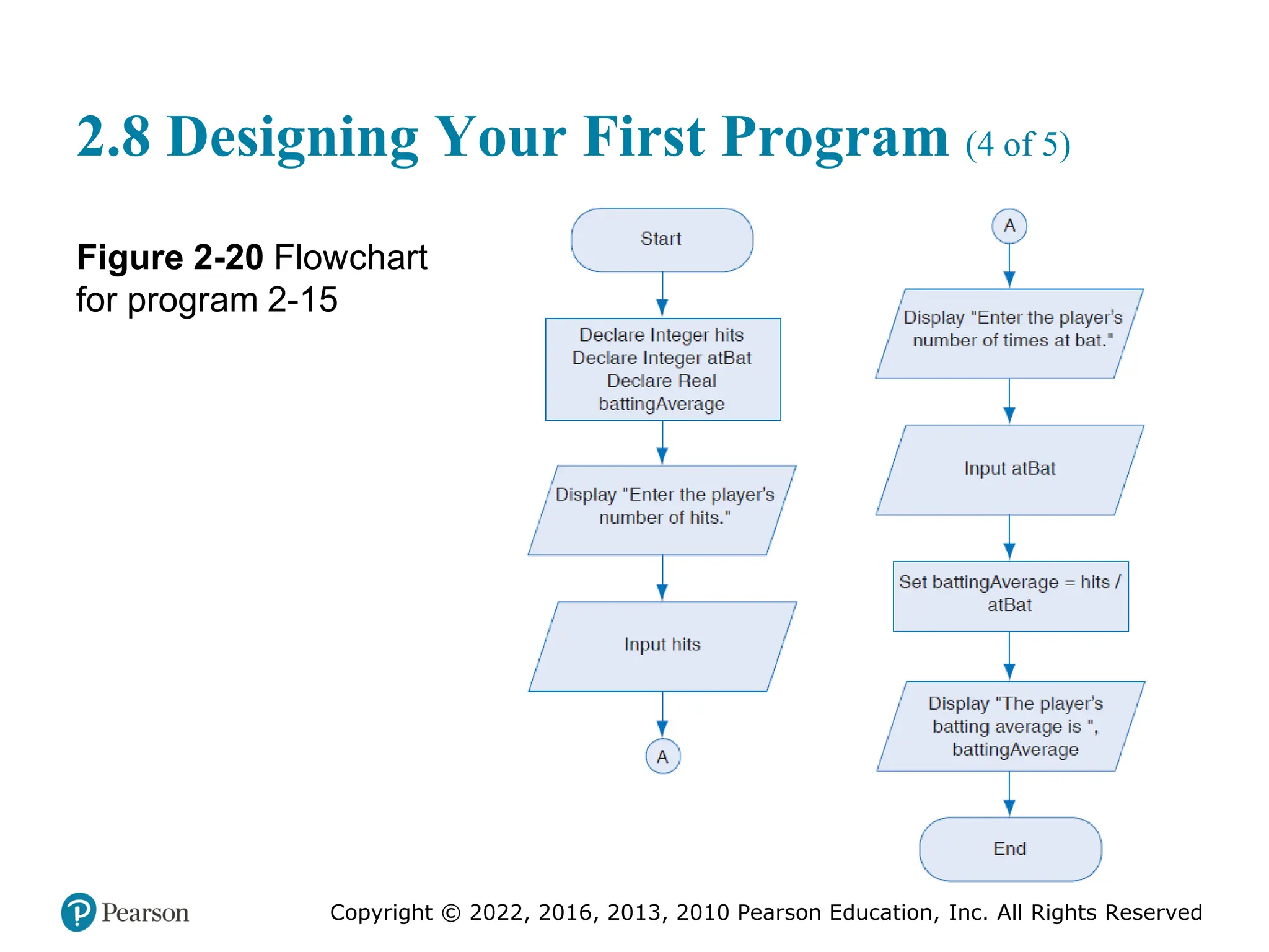 Copyright © 2022, 2016, 2013, 2010 Pearson Education, Inc. All Rights Reserved
2.8 Designing Your First Program (4 of 5)
Figure 2-20 Flowchart
for program 2-15
 