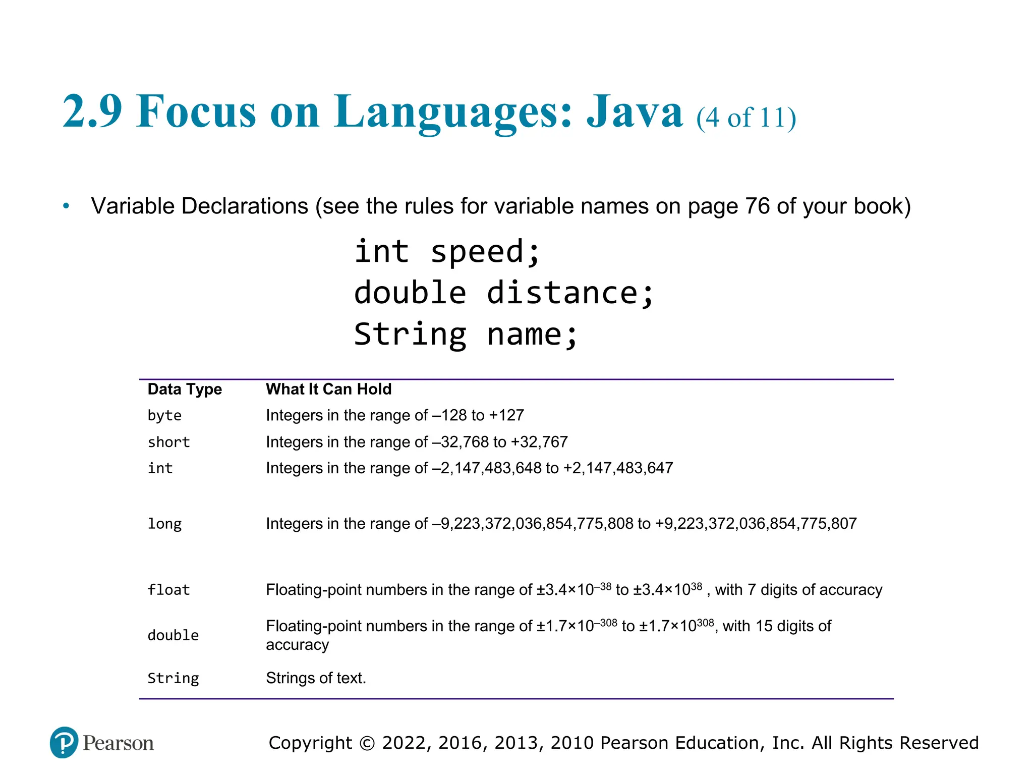 Copyright © 2022, 2016, 2013, 2010 Pearson Education, Inc. All Rights Reserved
2.9 Focus on Languages: Java (4 of 11)
• Variable Declarations (see the rules for variable names on page 76 of your book)
int speed;
double distance;
String name;
Data Type What It Can Hold
byte Integers in the range of –128 to +127
short Integers in the range of –32,768 to +32,767
int Integers in the range of –2,147,483,648 to +2,147,483,647
long Integers in the range of –9,223,372,036,854,775,808 to +9,223,372,036,854,775,807
float Floating-point numbers in the range of ±3.4×10–38 to ±3.4×1038 , with 7 digits of accuracy
double
Floating-point numbers in the range of ±1.7×10–308 to ±1.7×10308, with 15 digits of
accuracy
String Strings of text.
 