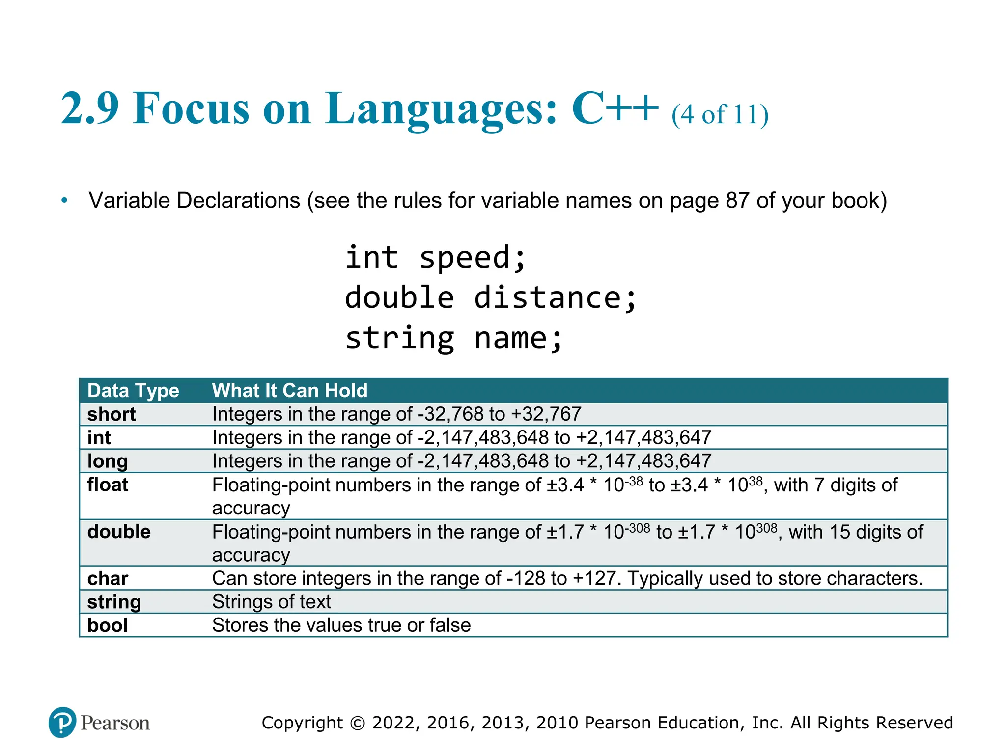Copyright © 2022, 2016, 2013, 2010 Pearson Education, Inc. All Rights Reserved
2.9 Focus on Languages: C++ (4 of 11)
• Variable Declarations (see the rules for variable names on page 87 of your book)
int speed;
double distance;
string name;
Data Type What It Can Hold
short Integers in the range of -32,768 to +32,767
int Integers in the range of -2,147,483,648 to +2,147,483,647
long Integers in the range of -2,147,483,648 to +2,147,483,647
float Floating-point numbers in the range of ±3.4 * 10-38 to ±3.4 * 1038, with 7 digits of
accuracy
double Floating-point numbers in the range of ±1.7 * 10-308 to ±1.7 * 10308, with 15 digits of
accuracy
char Can store integers in the range of -128 to +127. Typically used to store characters.
string Strings of text
bool Stores the values true or false
 