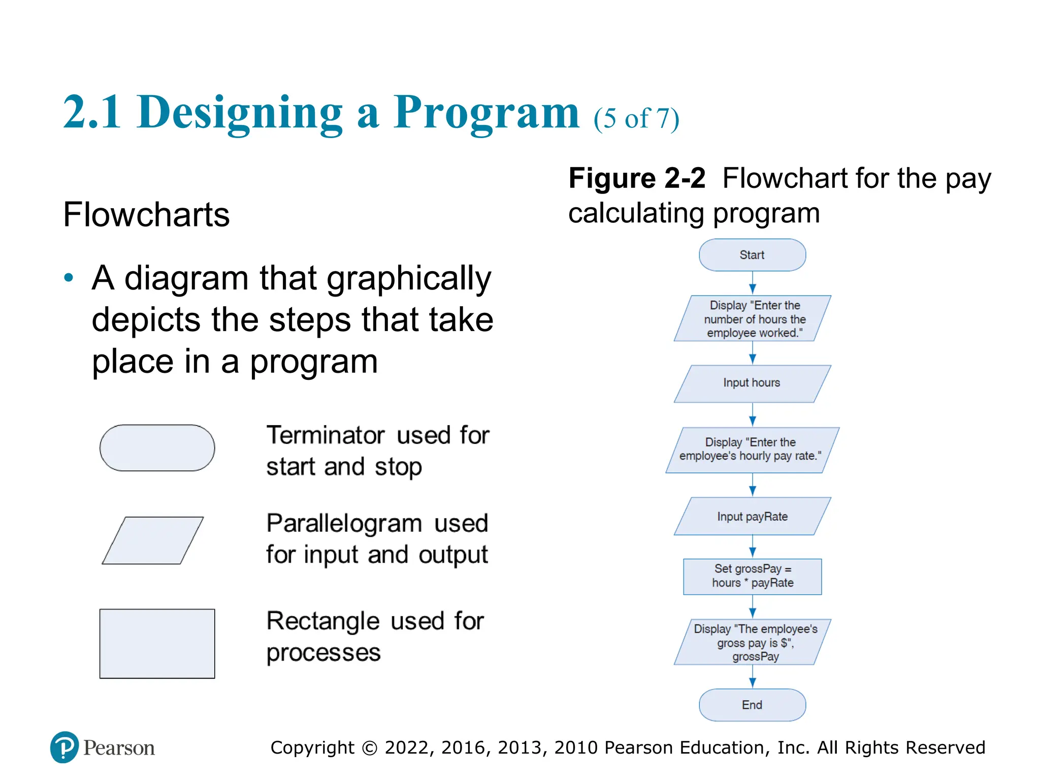 Copyright © 2022, 2016, 2013, 2010 Pearson Education, Inc. All Rights Reserved
2.1 Designing a Program (5 of 7)
Flowcharts
• A diagram that graphically
depicts the steps that take
place in a program
Figure 2-2 Flowchart for the pay
calculating program
 