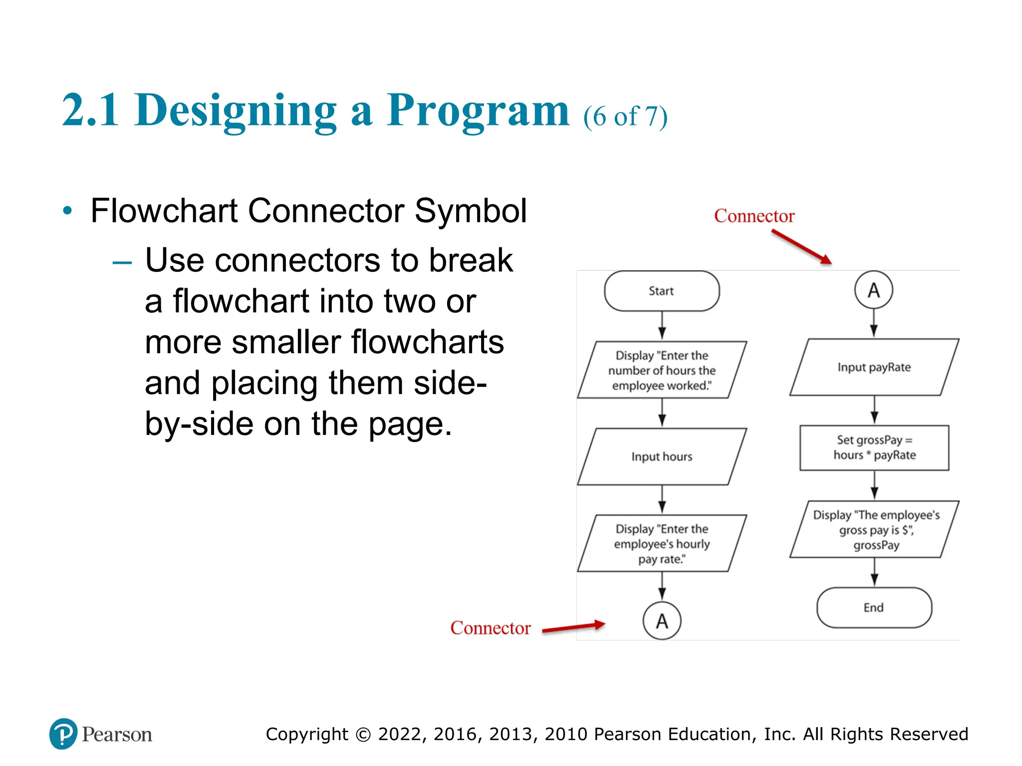 Copyright © 2022, 2016, 2013, 2010 Pearson Education, Inc. All Rights Reserved
2.1 Designing a Program (6 of 7)
• Flowchart Connector Symbol
– Use connectors to break
a flowchart into two or
more smaller flowcharts
and placing them side-
by-side on the page.
 