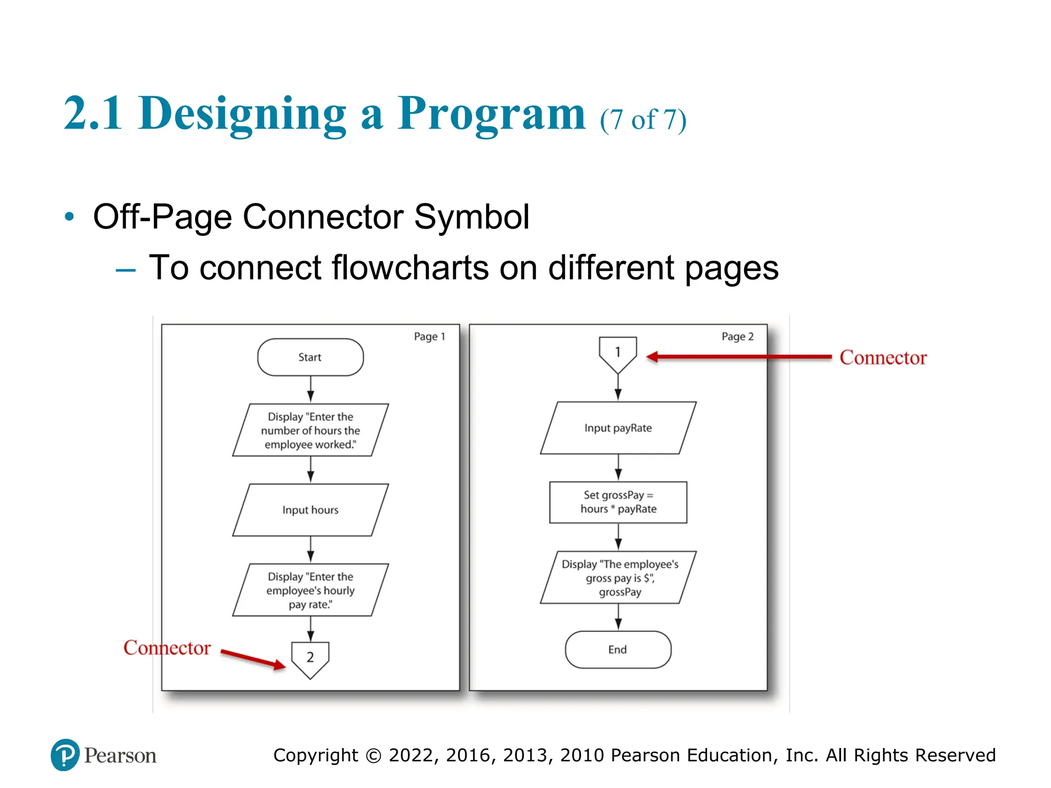 Copyright © 2022, 2016, 2013, 2010 Pearson Education, Inc. All Rights Reserved
2.1 Designing a Program (7 of 7)
• Off-Page Connector Symbol
– To connect flowcharts on different pages
 