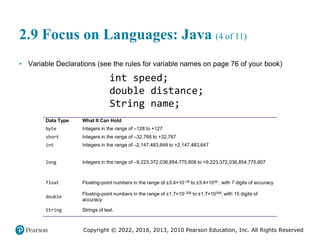 Copyright © 2022, 2016, 2013, 2010 Pearson Education, Inc. All Rights Reserved
2.9 Focus on Languages: Java (4 of 11)
• Variable Declarations (see the rules for variable names on page 76 of your book)
int speed;
double distance;
String name;
Data Type What It Can Hold
byte Integers in the range of –128 to +127
short Integers in the range of –32,768 to +32,767
int Integers in the range of –2,147,483,648 to +2,147,483,647
long Integers in the range of –9,223,372,036,854,775,808 to +9,223,372,036,854,775,807
float Floating-point numbers in the range of ±3.4×10–38 to ±3.4×1038 , with 7 digits of accuracy
double
Floating-point numbers in the range of ±1.7×10–308 to ±1.7×10308, with 15 digits of
accuracy
String Strings of text.
 