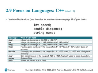 Copyright © 2022, 2016, 2013, 2010 Pearson Education, Inc. All Rights Reserved
2.9 Focus on Languages: C++ (4 of 11)
• Variable Declarations (see the rules for variable names on page 87 of your book)
int speed;
double distance;
string name;
Data Type What It Can Hold
short Integers in the range of -32,768 to +32,767
int Integers in the range of -2,147,483,648 to +2,147,483,647
long Integers in the range of -2,147,483,648 to +2,147,483,647
float Floating-point numbers in the range of ±3.4 * 10-38 to ±3.4 * 1038, with 7 digits of
accuracy
double Floating-point numbers in the range of ±1.7 * 10-308 to ±1.7 * 10308, with 15 digits of
accuracy
char Can store integers in the range of -128 to +127. Typically used to store characters.
string Strings of text
bool Stores the values true or false
 