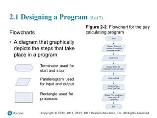 Copyright © 2022, 2016, 2013, 2010 Pearson Education, Inc. All Rights Reserved
2.1 Designing a Program (5 of 7)
Flowcharts
• A diagram that graphically
depicts the steps that take
place in a program
Figure 2-2 Flowchart for the pay
calculating program
 