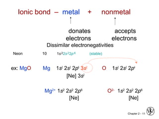 Chapter 2 - 11
Ionic bond – metal + nonmetal
donates accepts
electrons electrons
Dissimilar electronegativities
ex: MgO Mg 1s2
2s2
2p6
3s2
O 1s2
2s2
2p4
[Ne] 3s2
Mg2+
1s2
2s2
2p6
O2-
1s2
2s2
2p6
[Ne] [Ne]
1s22s22p 6 (stable)10Neon
 