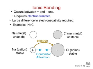 Chapter 2 - 12
• Occurs between + and - ions.
• Requires electron transfer.
• Large difference in electronegativity required.
• Example: NaCl
Ionic Bonding
Na (metal)
unstable
Cl (nonmetal)
unstable
electron
+ -
Coulombic
Attraction
Na (cation)
stable
Cl (anion)
stable
 