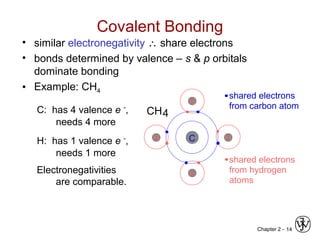 Chapter 2 - 14
C: has 4 valence e -
,
needs 4 more
H: has 1 valence e -
,
needs 1 more
Electronegativities
are comparable.
Covalent Bonding
• similar electronegativity ∴ share electrons
• bonds determined by valence – s & p orbitals
dominate bonding
• Example: CH4
shared electrons
from carbon atom
shared electrons
from hydrogen
atoms
H
H
H
H
C
CH4
 