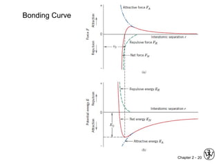 Chapter 2 - 20
Bonding Curve
 