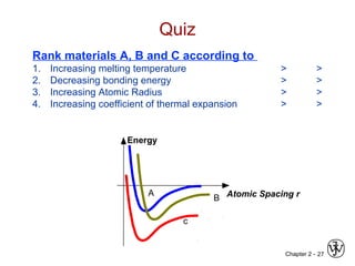 Chapter 2 - 27
Quiz
Energy
Atomic Spacing rA
B
c
Rank materials A, B and C according to
1. Increasing melting temperature > >
2. Decreasing bonding energy > >
3. Increasing Atomic Radius > >
4. Increasing coefficient of thermal expansion > >
 