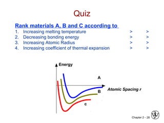 Chapter 2 - 28
Quiz
Energy
Atomic Spacing r
A
B
c
Rank materials A, B and C according to
1. Increasing melting temperature > >
2. Decreasing bonding energy > >
3. Increasing Atomic Radius > >
4. Increasing coefficient of thermal expansion > >
 
