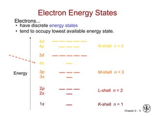 Chapter 2 - 5
Electron Energy States
1s
2s
2p
K-shell n = 1
L-shell n = 2
3s
3p M-shell n = 3
3d
4s
4p
4d
Energy
N-shell n = 4
• have discrete energy states
• tend to occupy lowest available energy state.
Electrons...
 