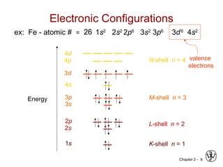 Chapter 2 - 8
Electronic Configurations
ex: Fe - atomic # = 26
valence
electrons
1s
2s
2p
K-shell n = 1
L-shell n = 2
3s
3p M-shell n = 3
3d
4s
4p
4d
Energy
N-shell n = 4
1s2
2s2
2p6
3s2
3p6
3d6
4s2
 