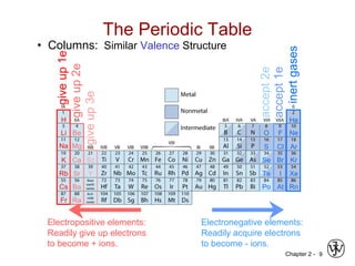 Chapter 2 - 9
The Periodic Table
• Columns: Similar Valence Structure
Electropositive elements:
Readily give up electrons
to become + ions.
Electronegative elements:
Readily acquire electrons
to become - ions.
giveup1e
giveup2e
giveup3e
inertgases
accept1e
accept2e
O
Se
Te
Po At
I
Br
He
Ne
Ar
Kr
Xe
Rn
F
ClS
Li Be
H
Na Mg
BaCs
RaFr
CaK Sc
SrRb Y
 