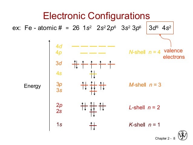 electron configuration n=4 Ch02 m