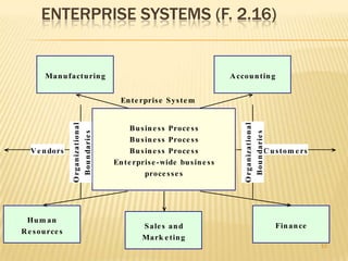 ENTERPRISE SYSTEMS (F. 2.16)


        Man u factu rin g                                                A ccou n tin g


                                       En te rpris e S ys te m
                 O rgan ization al




                                                                             O rgan ization al
                                          Bu s in e s s Proce s s
                   Bou n darie s




                                                                               Bou n darie s
                                          Bu s in e s s Proce s s
   V e n dors                             Bu s in e s s Proce s s                            C u s tom e rs
                                     En te rpris e -wide bu s in e s s
                                               proce s s e s




 Hu m an
                                              S ale s an d                                       Fin an ce
R e s ou rce s
                                              Mark e tin g
                                                                                                              10
 
