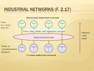 INDUSTRIAL NETWORKS (F. 2.17)
                             Horizon tal in du s trial n e twork

F irms              F ir m         F ir m           F ir m          F ir m
in a s in g le        1               2                3               4
in d u s t ry
                          Firm value c hains and enterprise system s
                                                                                 Industry
                                                                                 value
                                       Industrial Netw orks
                                                                                 c hain


 Firm s in          F ir m        S u p p lie      S u p p lie     S u p p lie
 c om plem entary                      r                r               r
                      1
                                      1                2               3
 business
                             V e rtical in du s trial n e twork




                                                                                        12
 