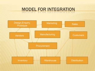 MODEL FOR INTEGRATION

Design,Enquiry,           Marketing   Sales
  Prototype


                     Manufacturing     Custumers
 Vendors



                  Procurement




   Inventory            Warehouse     Distribution
 