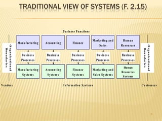 TRADITIONAL VIEW OF SYSTEMS (F. 2.15)


                                                          Busine ss Functions

                                                                                Mark e ting and     Hum an
                            Manufacturing   Accounting           Finance
                                                                                    Sale s         Re source s
  O rg a n iza t io n a l




                                                                                                                  O rg a n iza t io n a l
    B o u n da rie s




                                                                                                                    B o u n da rie s
                              Busine ss     Busine ss           Busine ss          Busine ss       Busine ss
                              Proce sse s   Proce sse s         Proce sse s        Proce sse s     Proce sse s

                                                                                                     Human
                            Manufacturing   Accounting          Finance         Mark e ting and
                                                                                                   Res ources
                              Syste m s      Syste m s          Syste m s       Sale s Syste m s    S ys tems

Ve ndors                                                  Inform ation Syste m s                                 Custom e rs




                                                                                                                                            9
 