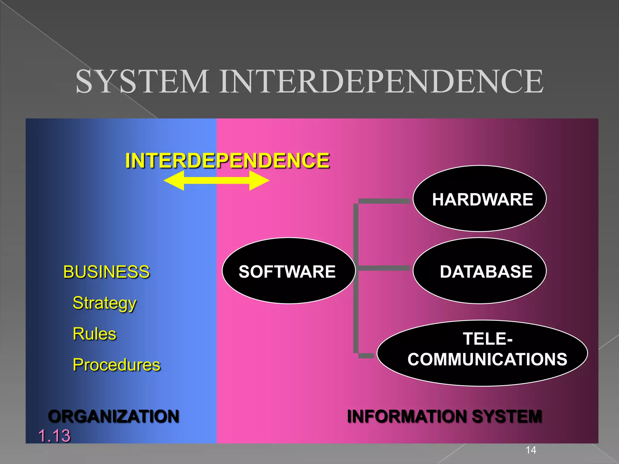 SYSTEM INTERDEPENDENCE

           INTERDEPENDENCE
                                     HARDWARE



  BUSINESS         SOFTWARE           DATABASE
   Strategy
   Rules                               TELE-
   Procedures                      COMMUNICATIONS


 ORGANIZATION                 INFORMATION SYSTEM
1.13
                                              14
 