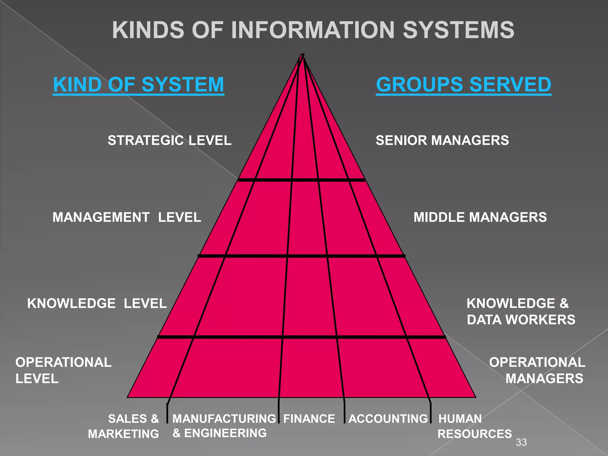 KINDS OF INFORMATION SYSTEMS

    KIND OF SYSTEM                             GROUPS SERVED

          STRATEGIC LEVEL                      SENIOR MANAGERS




    MANAGEMENT LEVEL                               MIDDLE MANAGERS




 KNOWLEDGE LEVEL                                          KNOWLEDGE &
                                                          DATA WORKERS


OPERATIONAL                                                  OPERATIONAL
LEVEL                                                          MANAGERS

          SALES &   MANUFACTURING FINANCE   ACCOUNTING HUMAN
        MARKETING   & ENGINEERING                      RESOURCES
                                                                   33
 