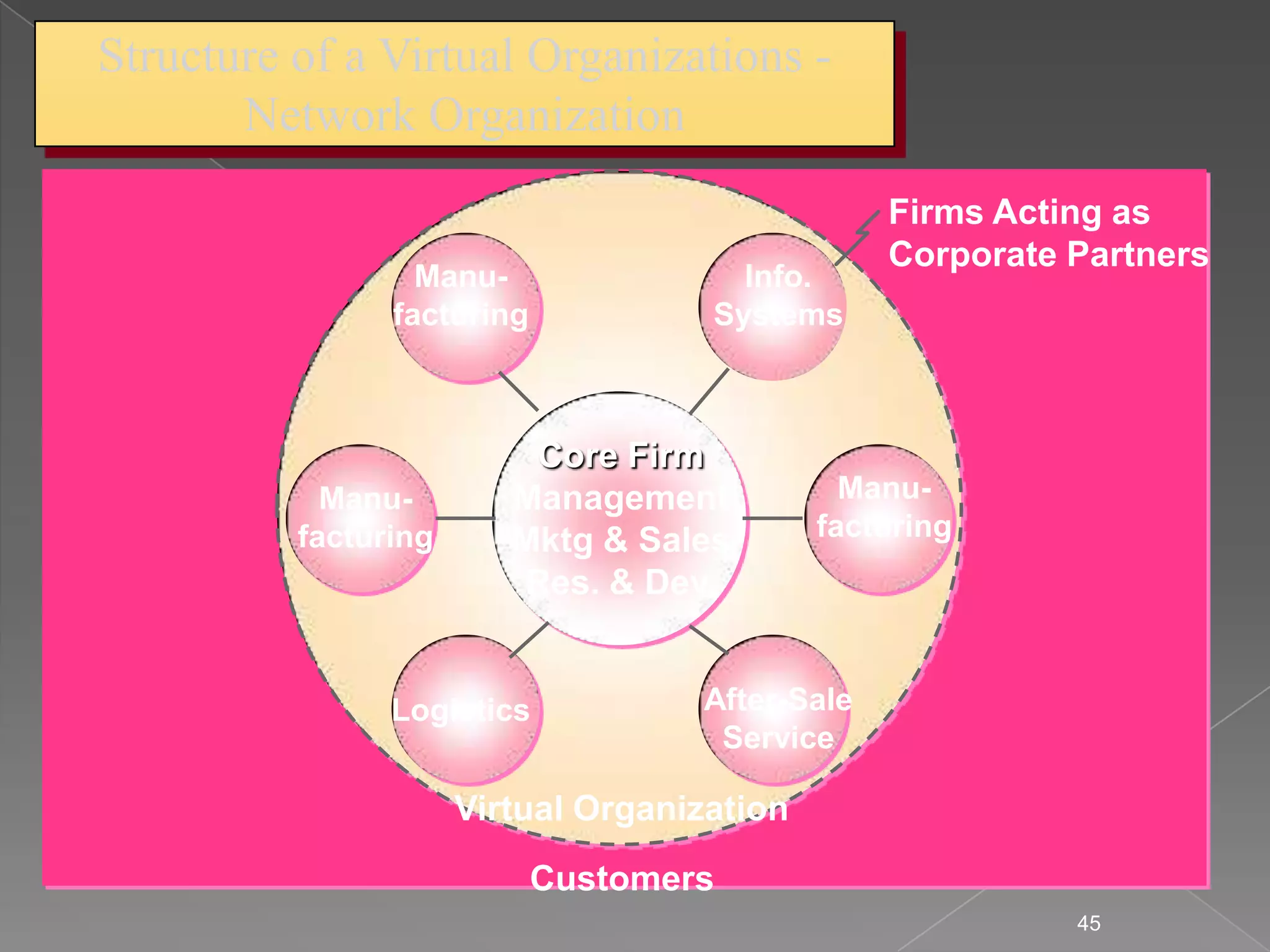 Structure of a Virtual Organizations -
       Network Organization
                                                 Firms Acting as
                                                 Corporate Partners
                  Manu-                Info.
                facturing            Systems



                          Core Firm
            Manu-        Management            Manu-
          facturing      Mktg & Sales        facturing
                         Res. & Dev.


                Logistics           After-Sale
                                     Service

                      Virtual Organization
                            Customers
                                                           45
 
